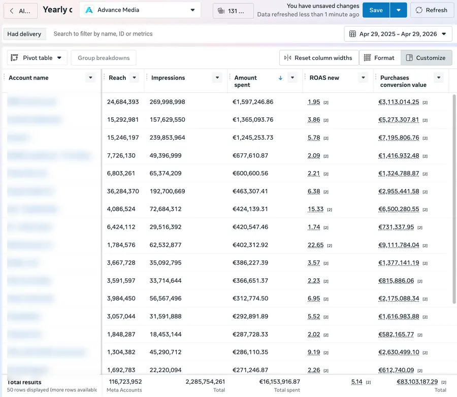 Meta Ads-jaarrapport 29 april 2025 tot 29 april 2026: €16.153.916 besteed, ROAS 5,14, €83.103.187 omzet, accountnamen onleesbaar gemaakt