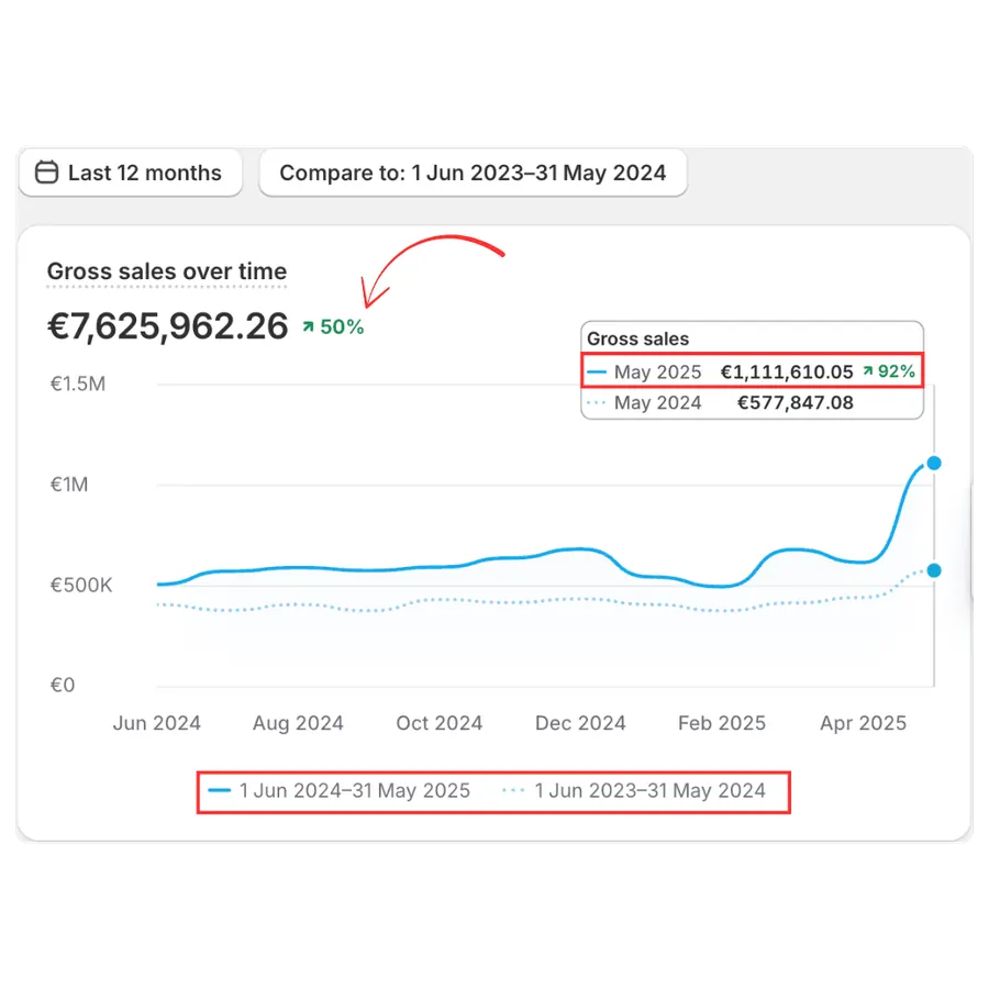 Shopify-omzet juni 2024 t/m mei 2025: €7,6 miljoen, plus 50 procent