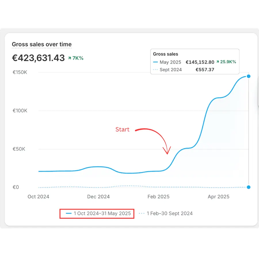 From €25K to €145K in 3 months