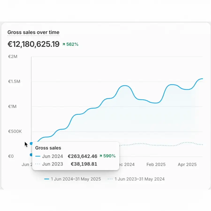 Omzetdashboard van €250K naar €1M per maand